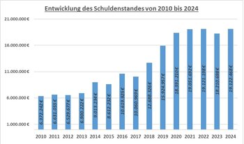 HHP2024_Schuldenstand